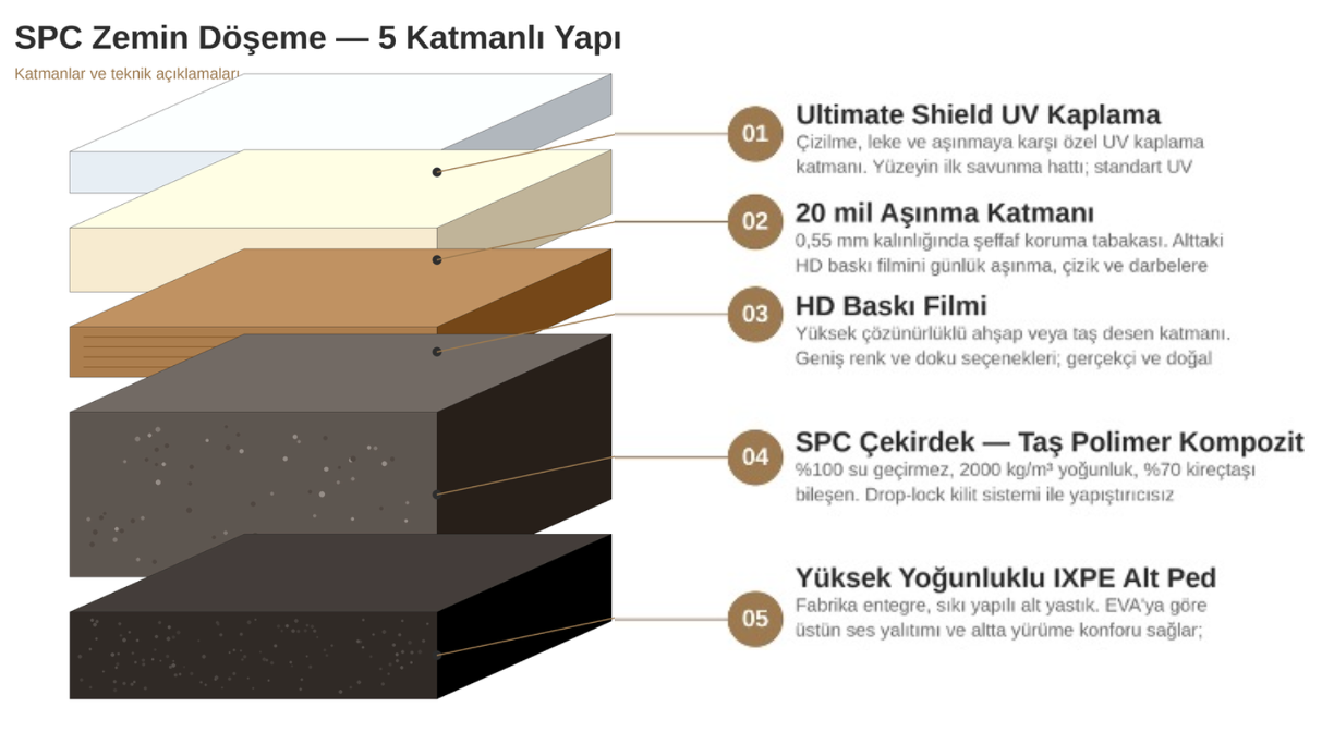 SPC flooring material composition — 5-layer structure diagram